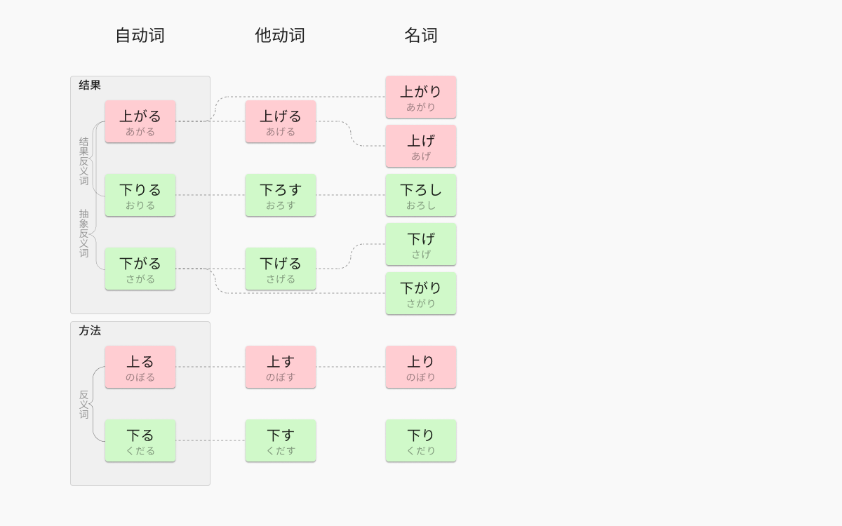 「上」「下」の違い